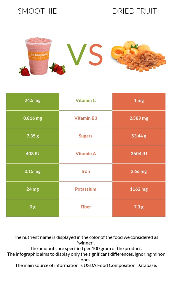 Smoothie vs Dried fruit infographic