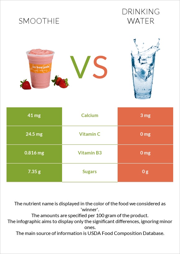 Smoothie vs Drinking water infographic