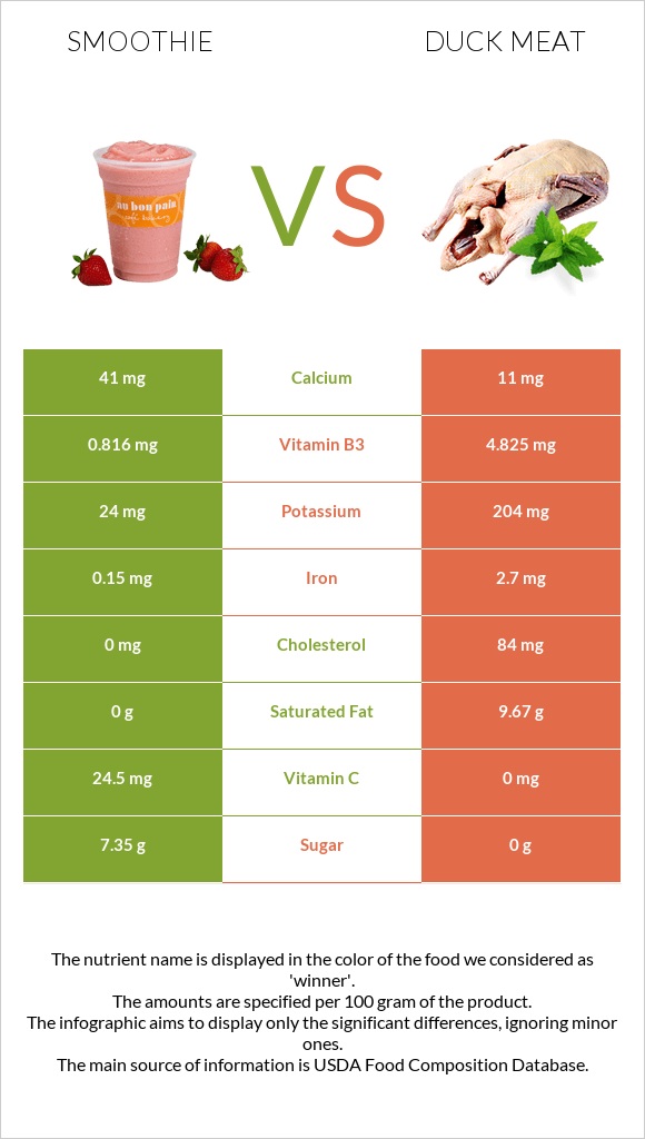 Smoothie vs Duck meat infographic