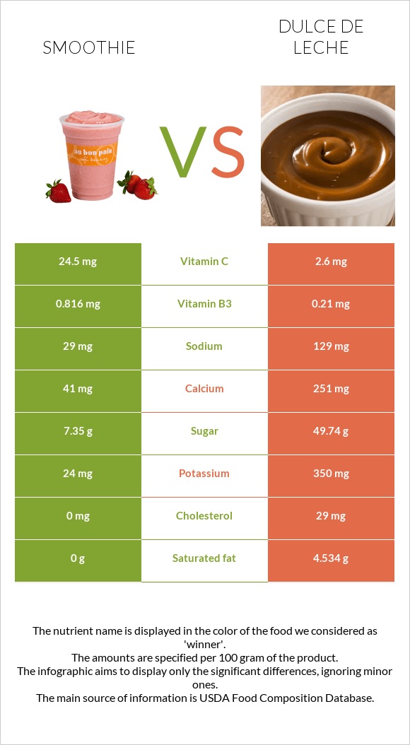 Smoothie vs Dulce de Leche infographic