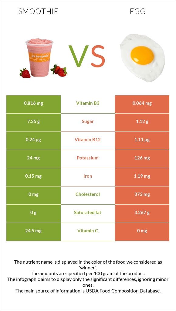 Smoothie vs Egg infographic