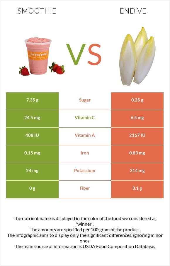 Smoothie vs Endive infographic