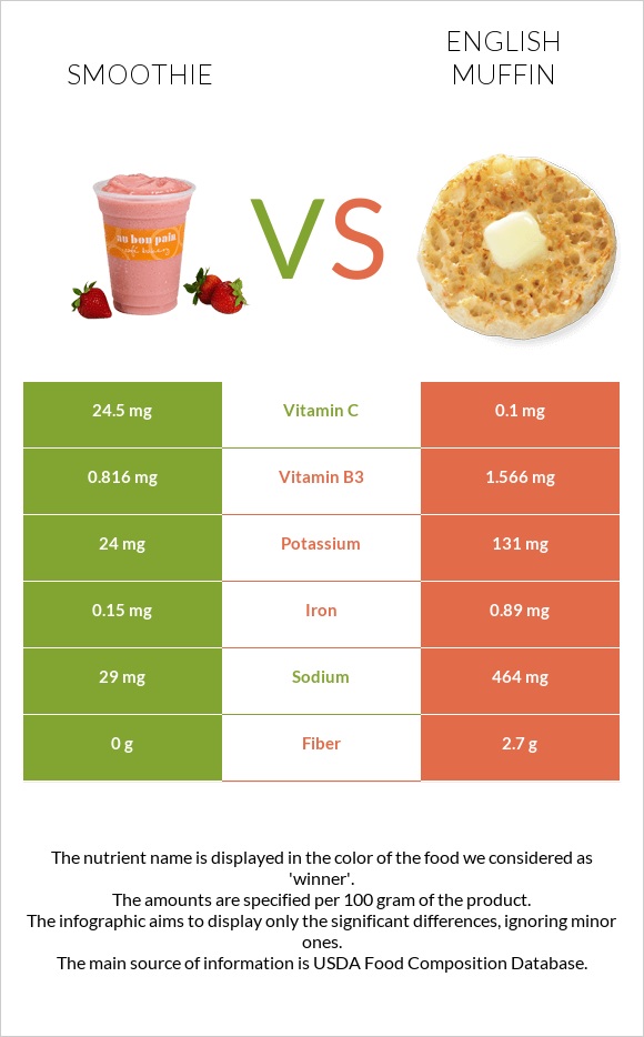 Smoothie vs English muffin infographic