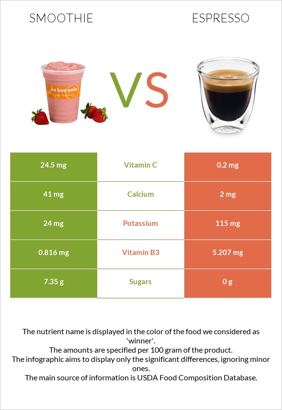 Smoothie vs Espresso infographic