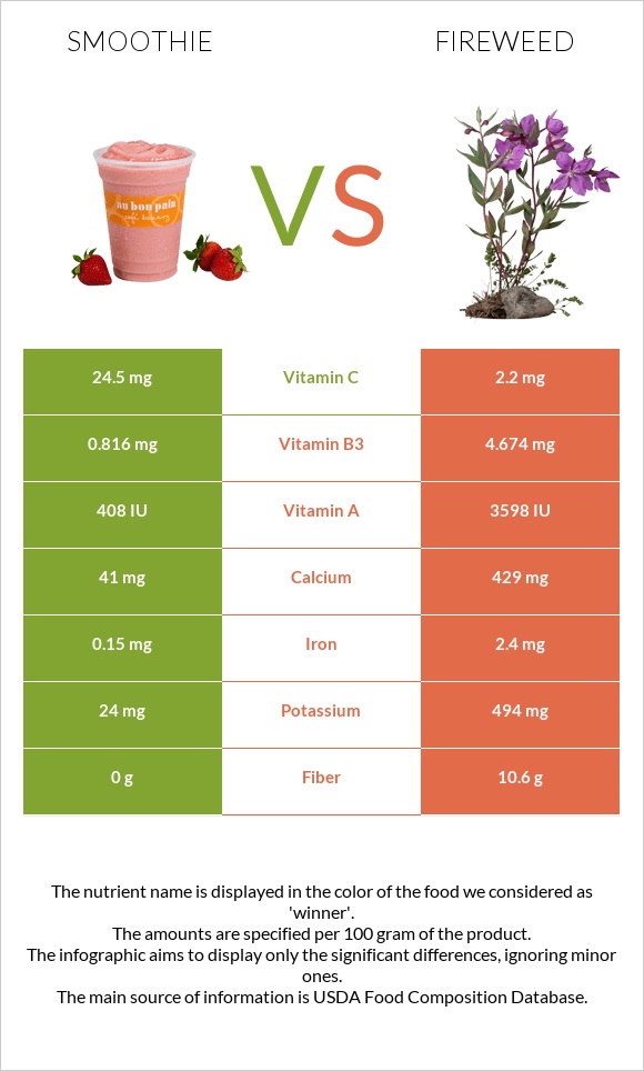 Smoothie vs Fireweed infographic