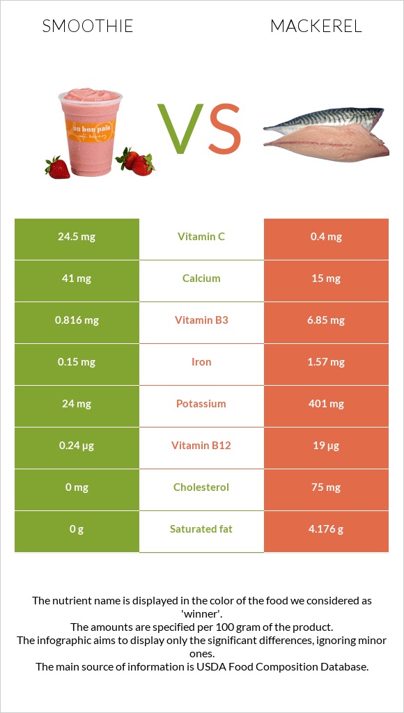 Smoothie vs Mackerel infographic