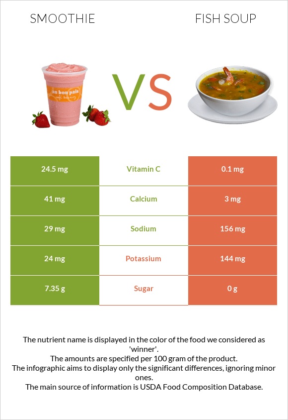 Smoothie vs Fish soup infographic