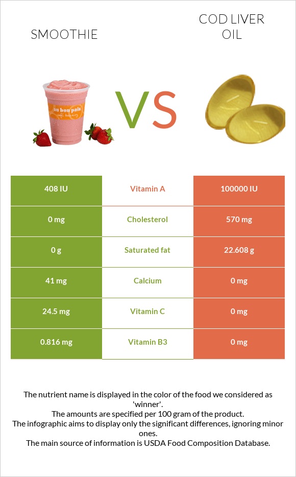 Smoothie vs Cod liver oil infographic