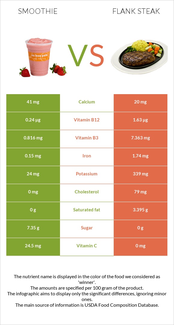 Smoothie vs Flank steak infographic