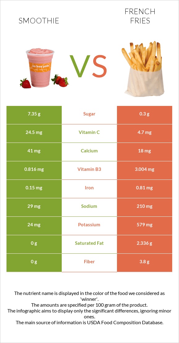 Smoothie vs French fries infographic