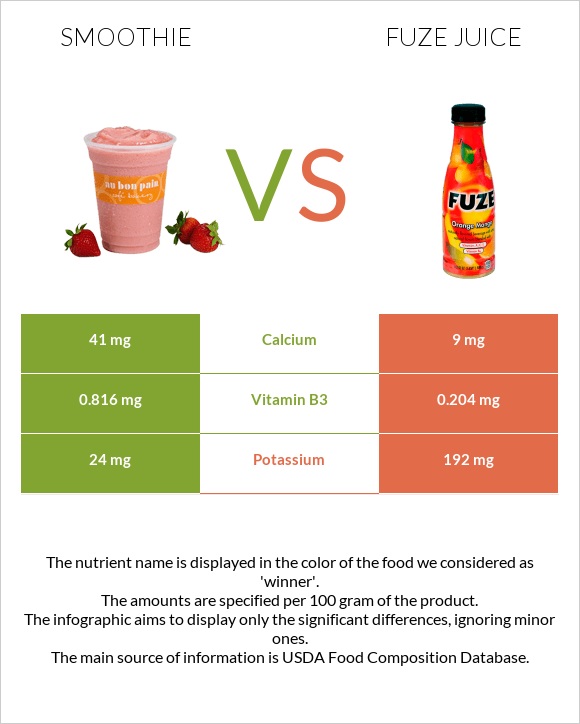 Smoothie vs Fuze juice infographic
