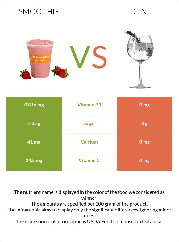 Smoothie vs Gin infographic