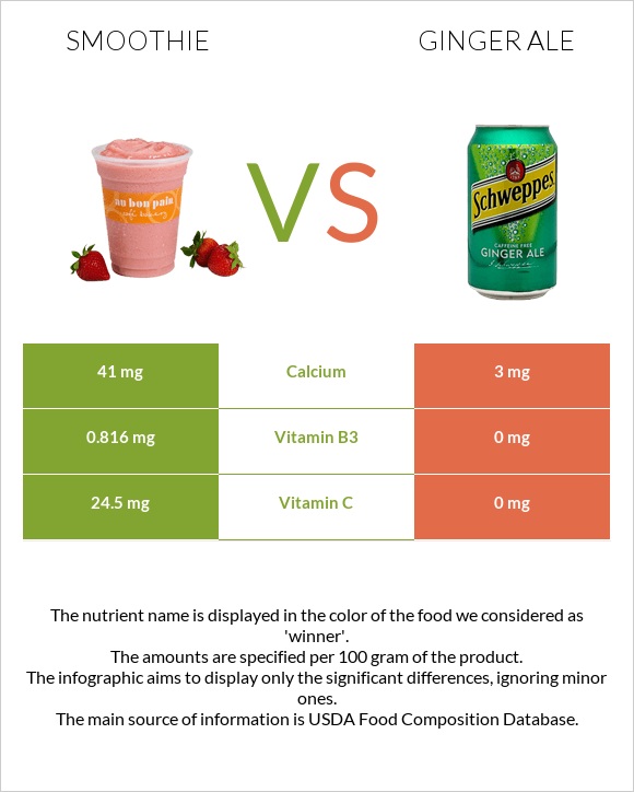 Smoothie vs Ginger ale infographic