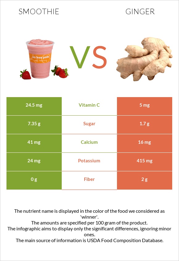 Smoothie vs Ginger infographic