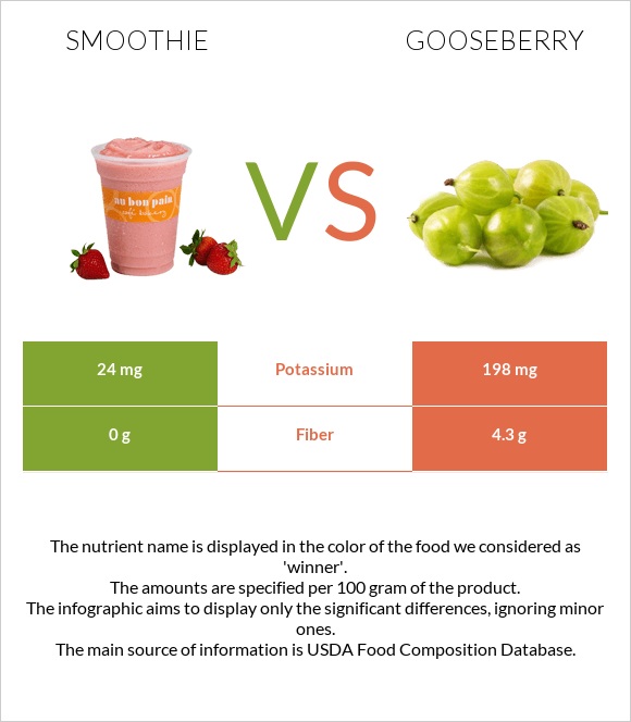 Smoothie vs Gooseberry infographic