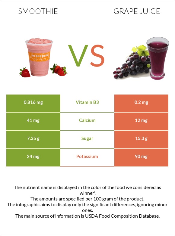Smoothie vs Grape juice infographic