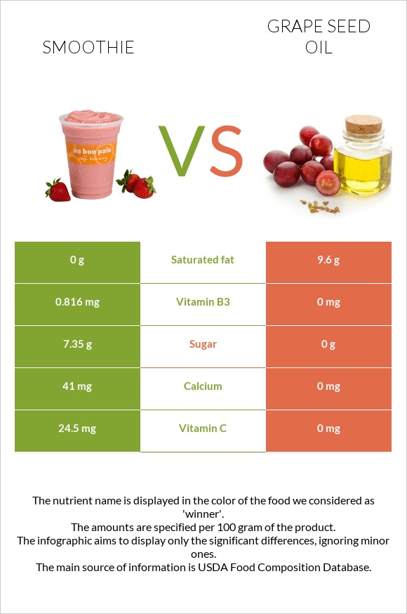 Smoothie vs Grape seed oil infographic