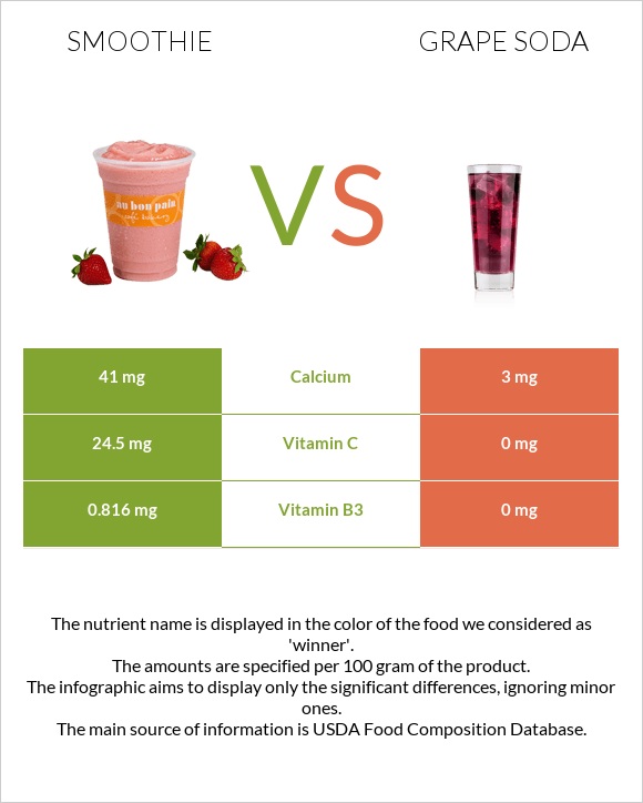 Smoothie vs Grape soda infographic