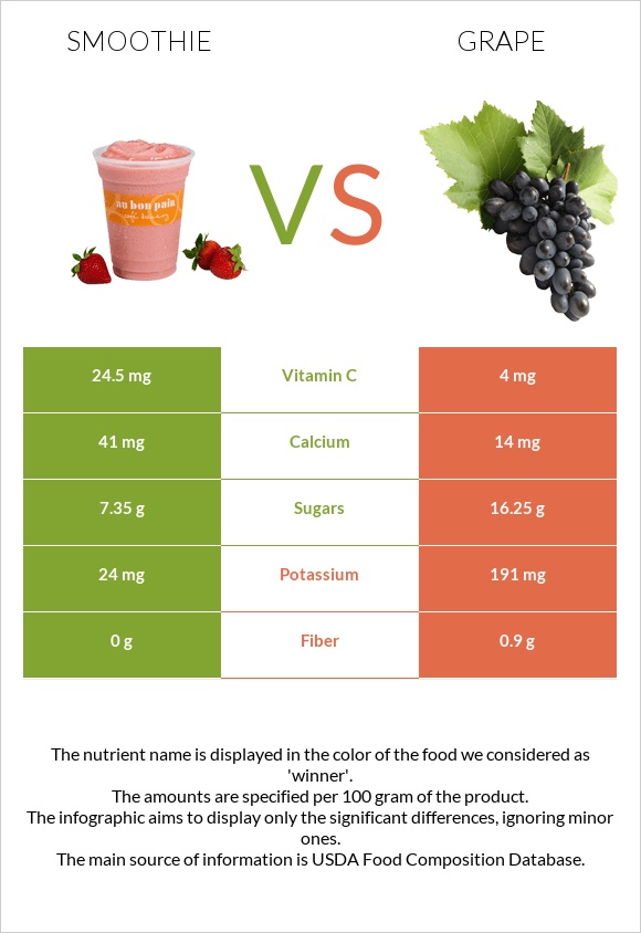Smoothie vs Grape infographic