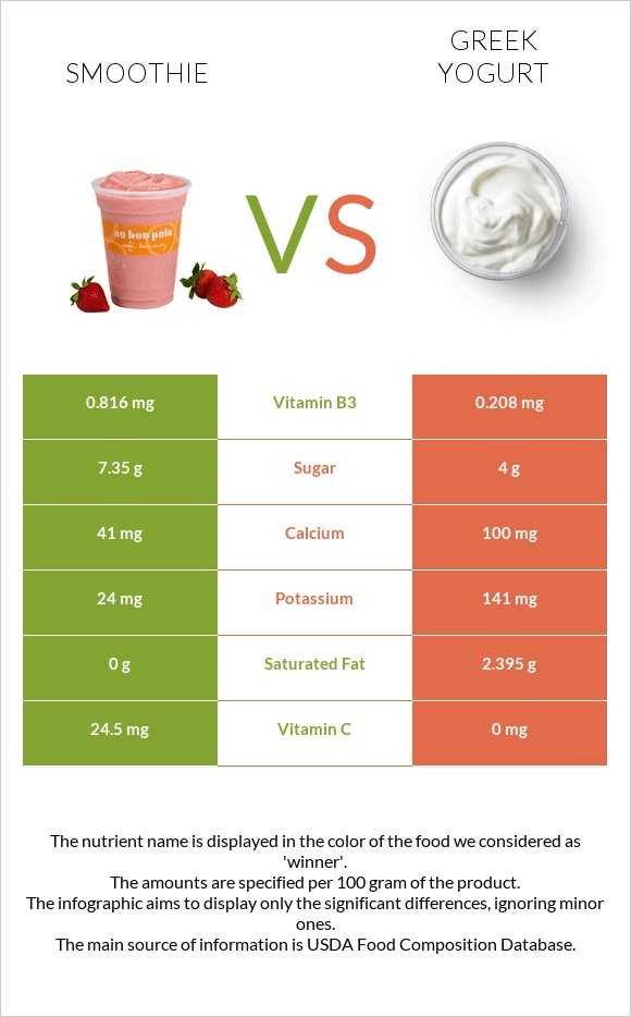 Ֆրեշ vs Հունական յոգուրտ infographic