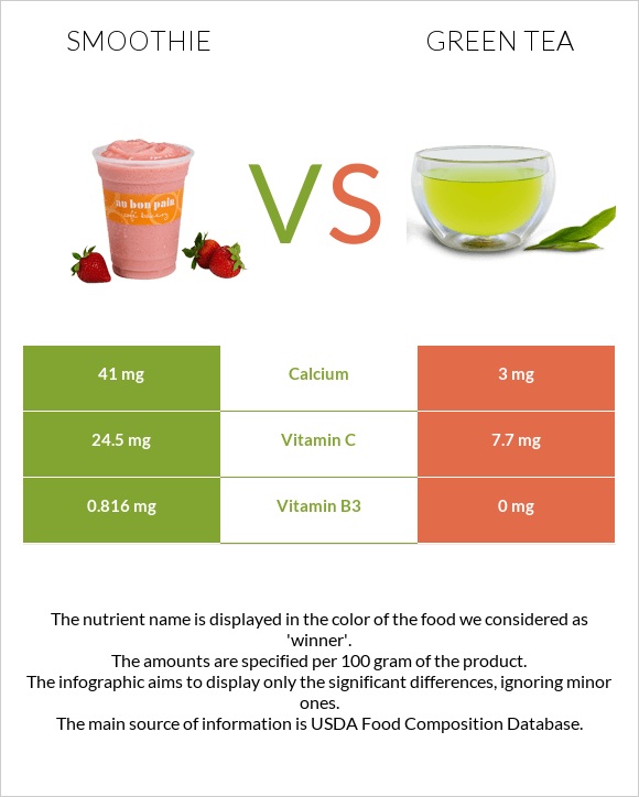 Smoothie vs Green tea infographic