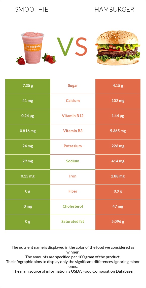 Smoothie vs Hamburger infographic