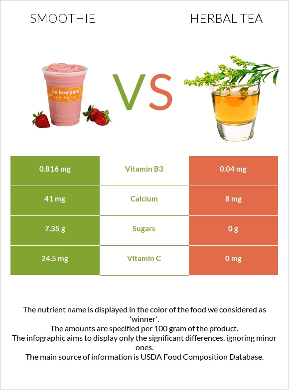 Smoothie vs Herbal tea infographic