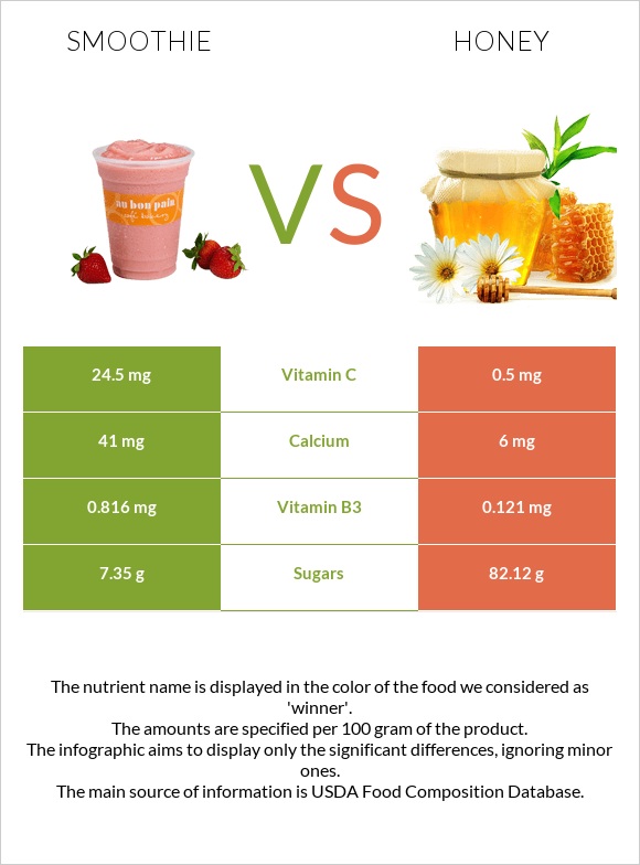 Smoothie vs Honey infographic