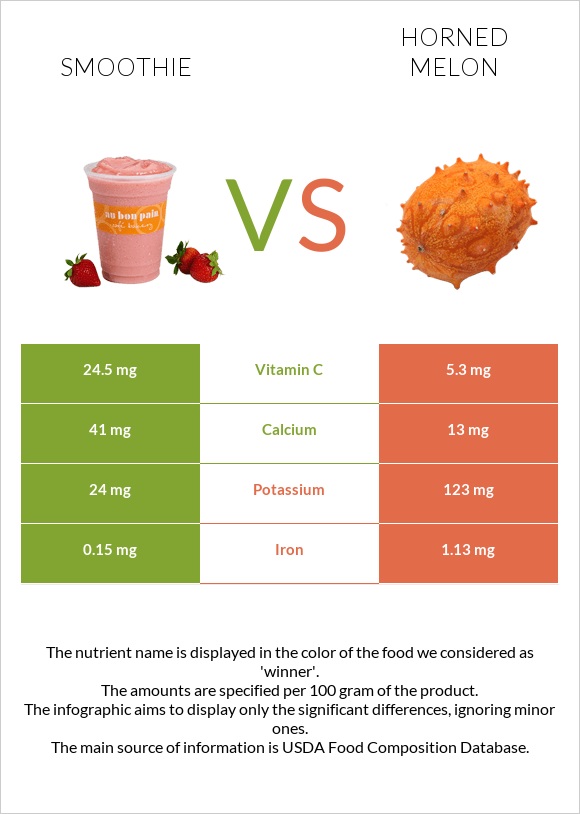 Smoothie vs Horned melon infographic