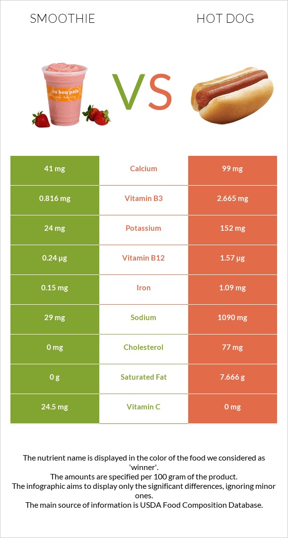 Smoothie vs Hot dog infographic