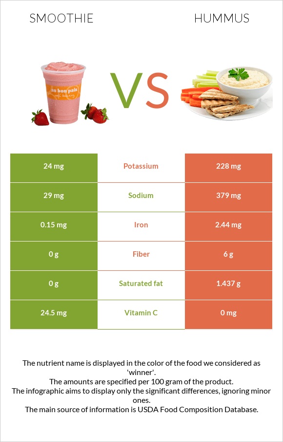 Smoothie vs Hummus infographic