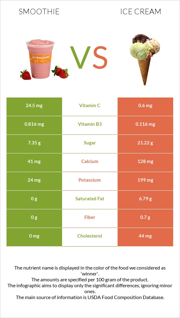 Smoothie vs Ice cream infographic