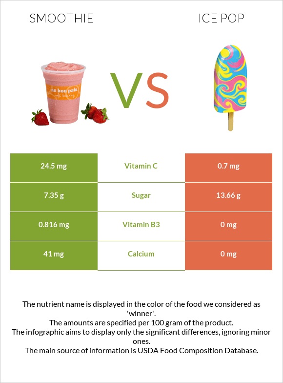 Smoothie vs Ice pop infographic