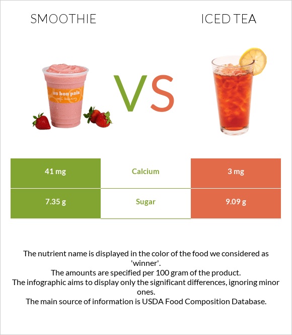 Smoothie vs Iced tea infographic