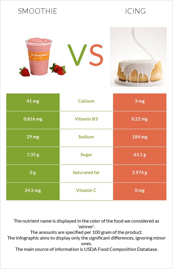 Smoothie vs Icing infographic