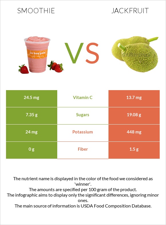 Smoothie vs Jackfruit infographic