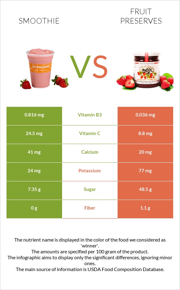 Smoothie vs Fruit preserves infographic