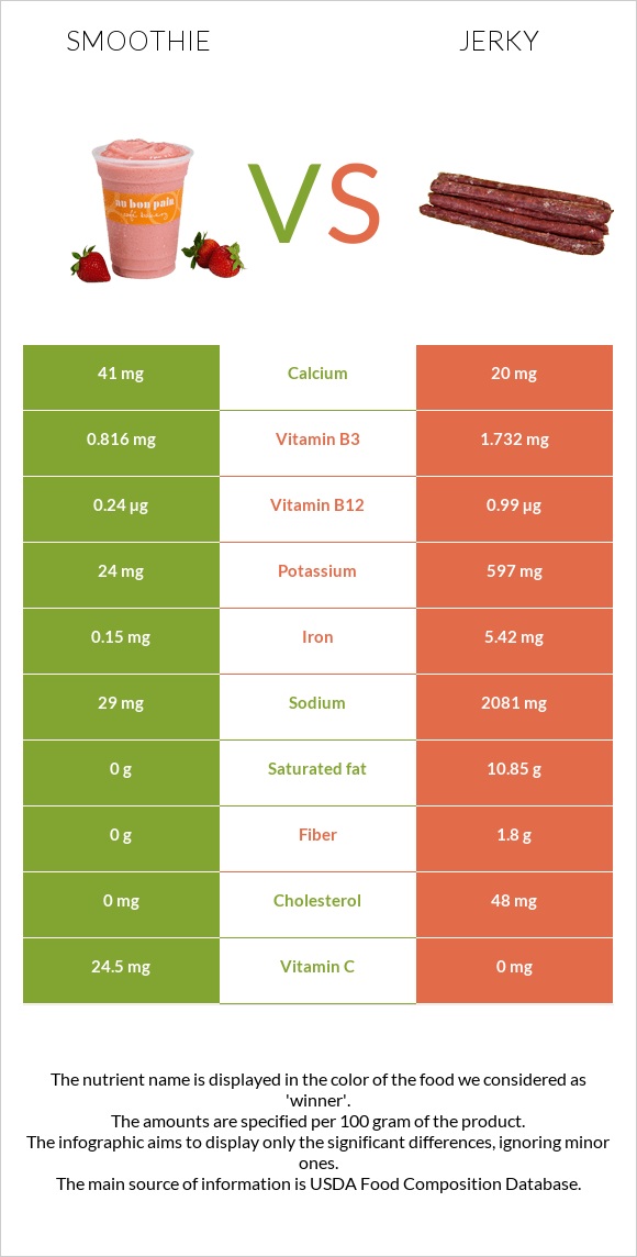 Smoothie vs Jerky infographic