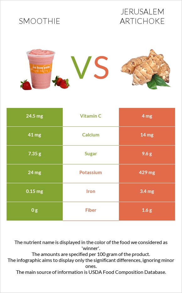 Smoothie vs Jerusalem artichoke infographic