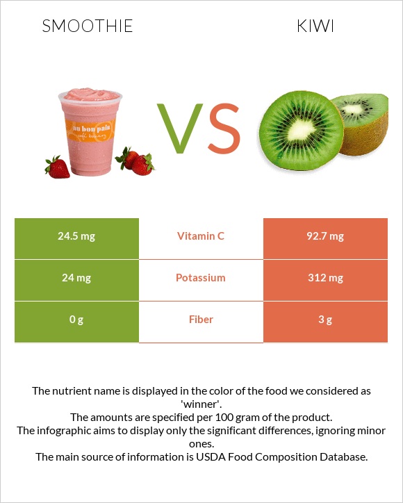 Smoothie vs Kiwi infographic