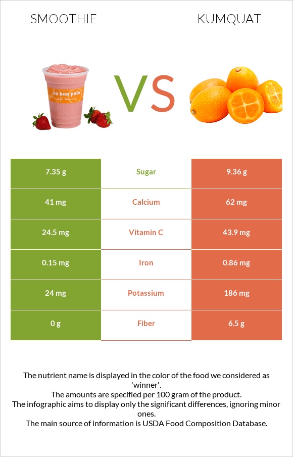 Smoothie vs Kumquat infographic