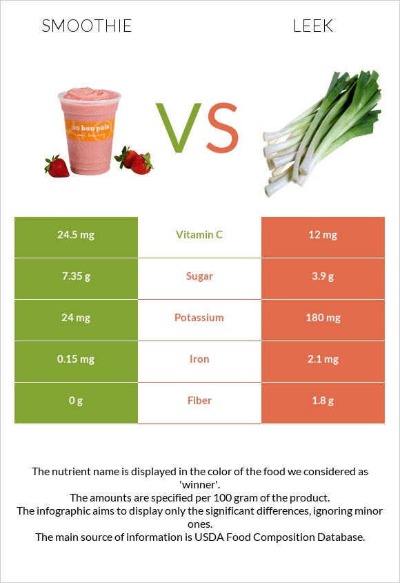 Smoothie vs Leek infographic