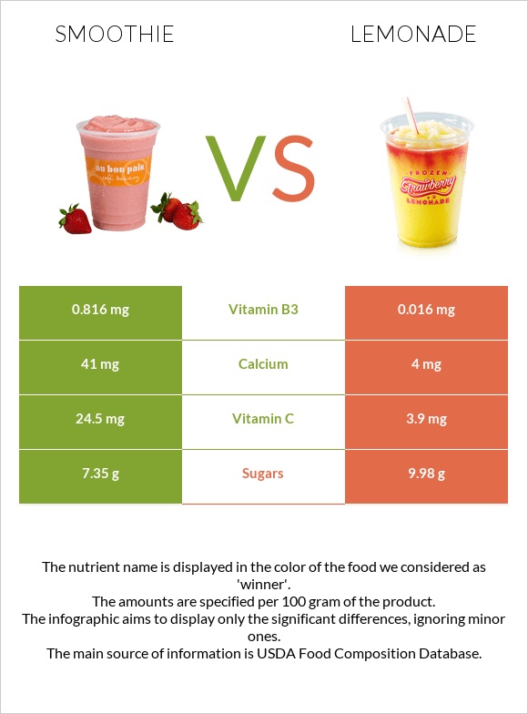Smoothie vs Lemonade infographic