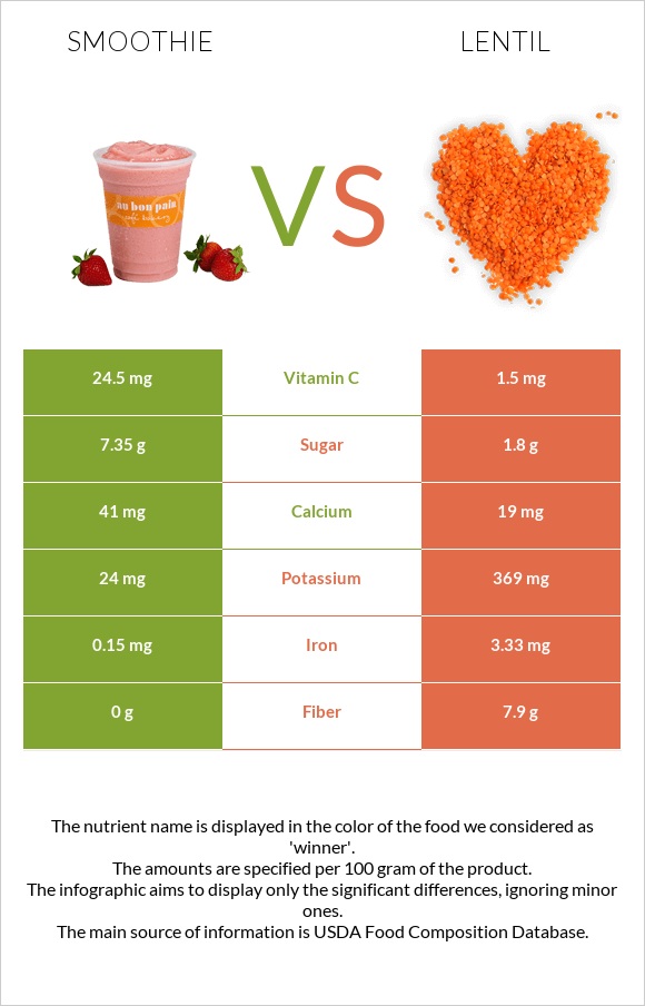 Smoothie vs Lentil infographic