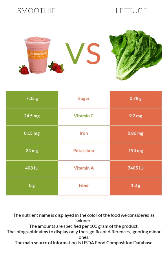 Smoothie vs Lettuce infographic