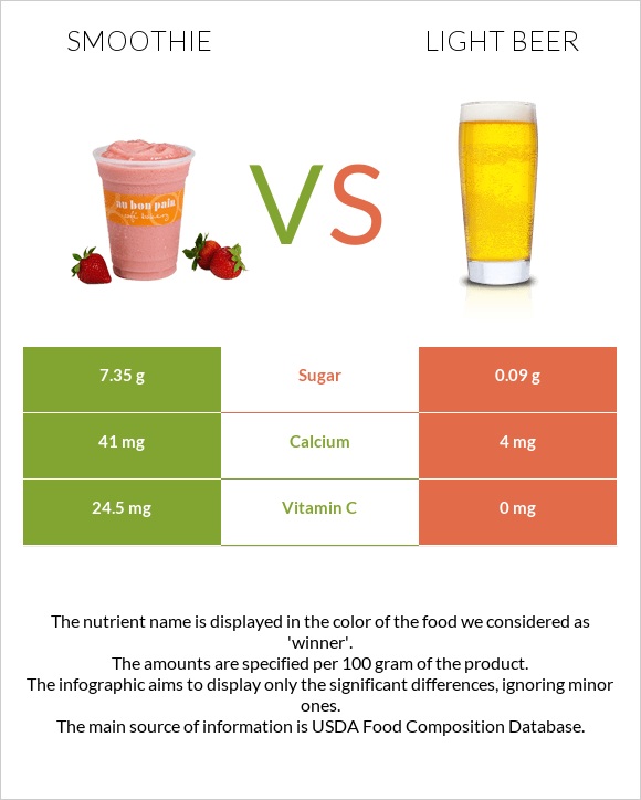 Smoothie vs Light beer infographic