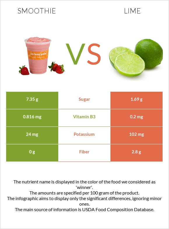 Smoothie vs Lime infographic