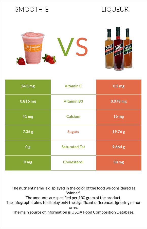 Smoothie vs Liqueur infographic