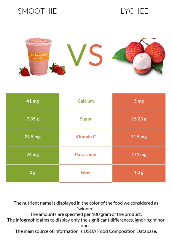Smoothie vs Lychee infographic