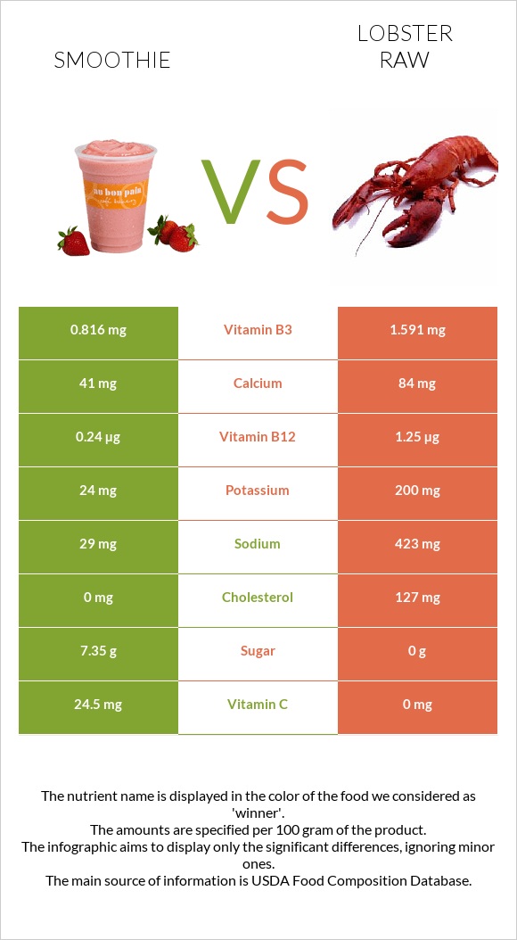 Smoothie vs Lobster Raw infographic